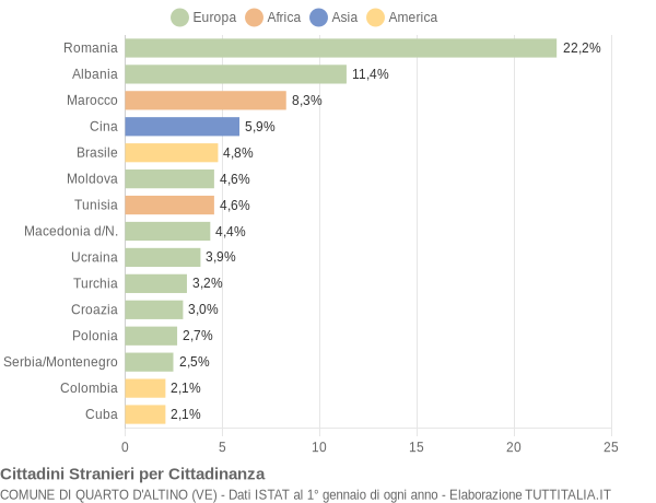 Grafico cittadinanza stranieri - Quarto d'Altino 2008