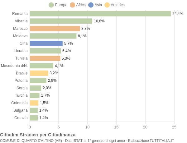 Grafico cittadinanza stranieri - Quarto d'Altino 2009