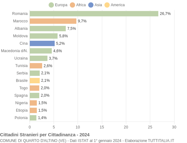 Grafico cittadinanza stranieri - Quarto d'Altino 2024