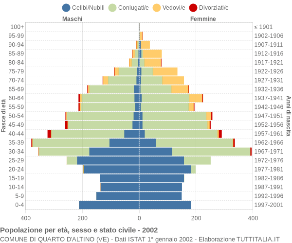 Grafico Popolazione per età, sesso e stato civile Comune di Quarto d'Altino (VE)