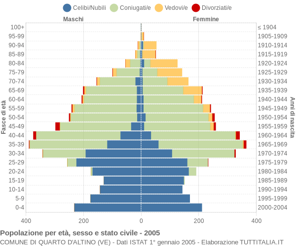 Grafico Popolazione per età, sesso e stato civile Comune di Quarto d'Altino (VE)