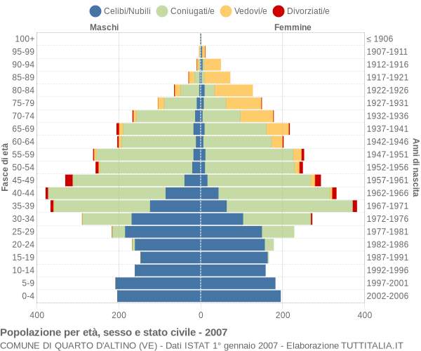 Grafico Popolazione per età, sesso e stato civile Comune di Quarto d'Altino (VE)