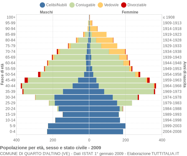 Grafico Popolazione per età, sesso e stato civile Comune di Quarto d'Altino (VE)