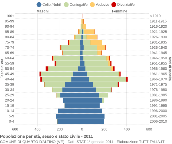 Grafico Popolazione per età, sesso e stato civile Comune di Quarto d'Altino (VE)