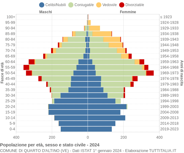 Grafico Popolazione per età, sesso e stato civile Comune di Quarto d'Altino (VE)