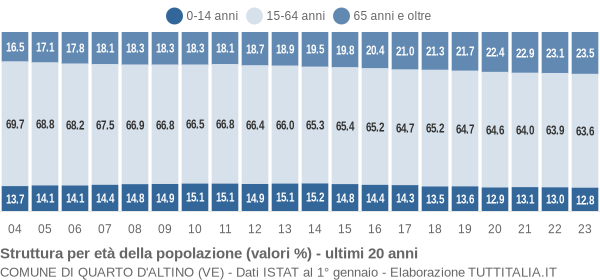 Grafico struttura della popolazione Comune di Quarto d'Altino (VE)