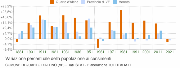 Grafico variazione percentuale della popolazione Comune di Quarto d'Altino (VE)