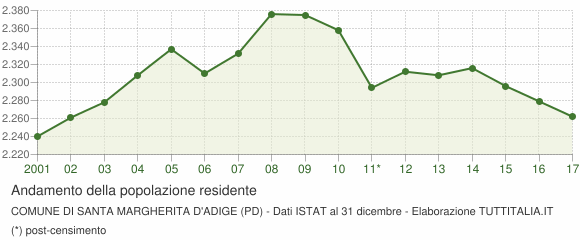 Andamento popolazione Comune di Santa Margherita d'Adige (PD)