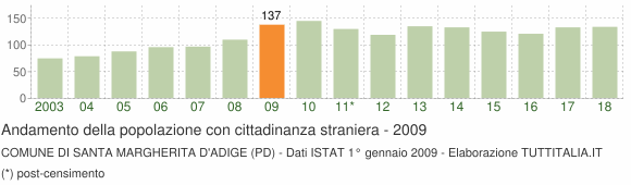 Grafico andamento popolazione stranieri Comune di Santa Margherita d'Adige (PD)