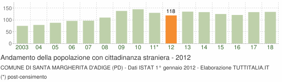 Grafico andamento popolazione stranieri Comune di Santa Margherita d'Adige (PD)