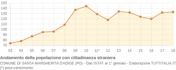 Andamento popolazione stranieri Comune di Santa Margherita d'Adige (PD)