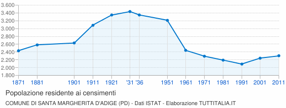 Grafico andamento storico popolazione Comune di Santa Margherita d'Adige (PD)