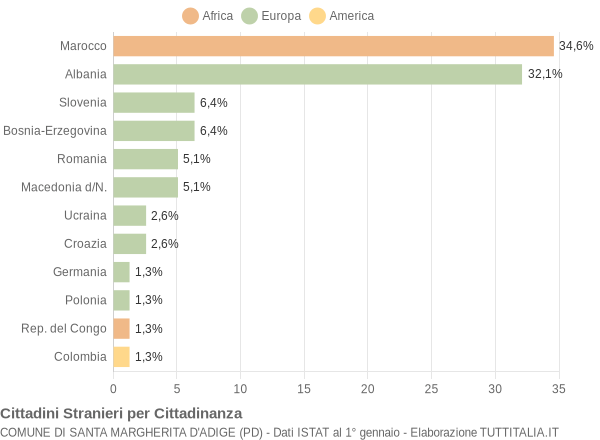 Grafico cittadinanza stranieri - Santa Margherita d'Adige 2004