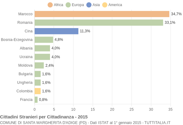 Grafico cittadinanza stranieri - Santa Margherita d'Adige 2015