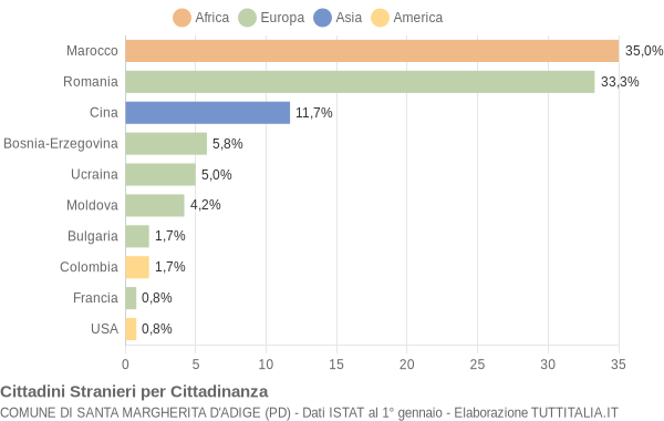 Grafico cittadinanza stranieri - Santa Margherita d'Adige 2016