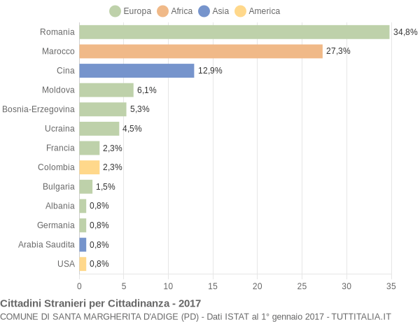 Grafico cittadinanza stranieri - Santa Margherita d'Adige 2017