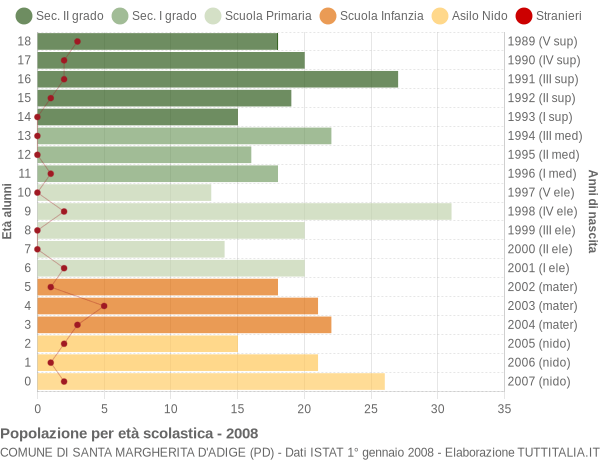 Grafico Popolazione in età scolastica - Santa Margherita d'Adige 2008