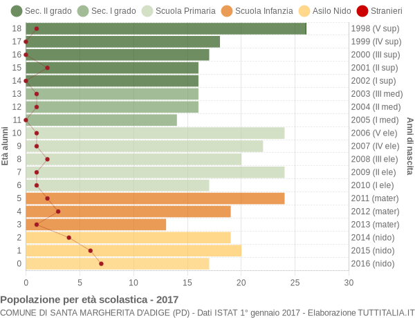 Grafico Popolazione in età scolastica - Santa Margherita d'Adige 2017