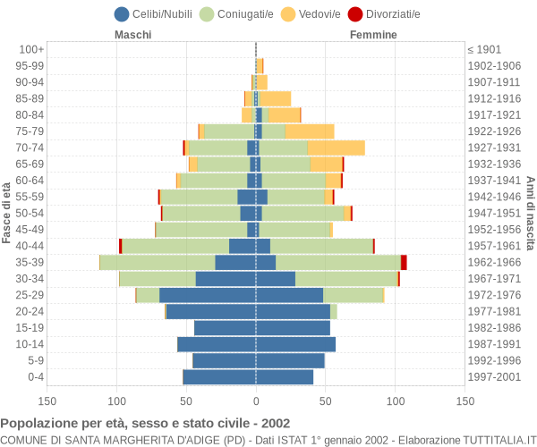 Grafico Popolazione per età, sesso e stato civile Comune di Santa Margherita d'Adige (PD)