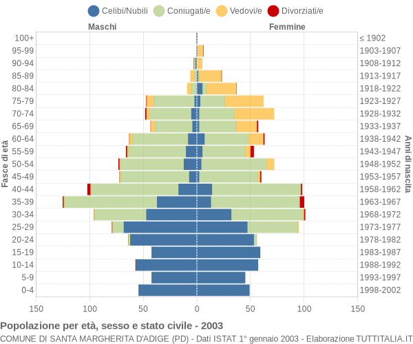 Grafico Popolazione per età, sesso e stato civile Comune di Santa Margherita d'Adige (PD)