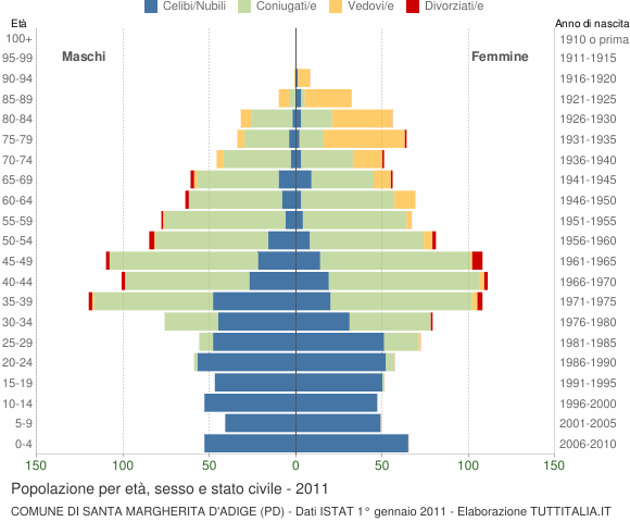Grafico Popolazione per età, sesso e stato civile Comune di Santa Margherita d'Adige (PD)