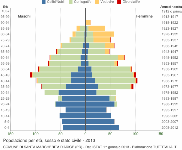 Grafico Popolazione per età, sesso e stato civile Comune di Santa Margherita d'Adige (PD)