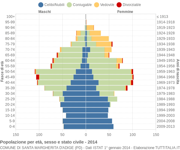 Grafico Popolazione per età, sesso e stato civile Comune di Santa Margherita d'Adige (PD)