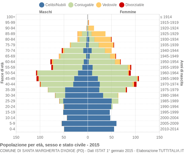 Grafico Popolazione per età, sesso e stato civile Comune di Santa Margherita d'Adige (PD)