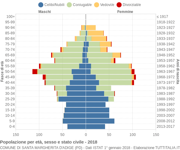 Grafico Popolazione per età, sesso e stato civile Comune di Santa Margherita d'Adige (PD)