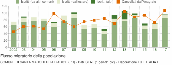 Flussi migratori della popolazione Comune di Santa Margherita d'Adige (PD)