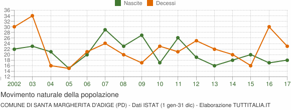 Grafico movimento naturale della popolazione Comune di Santa Margherita d'Adige (PD)