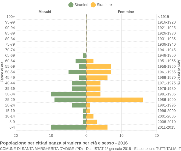 Grafico cittadini stranieri - Santa Margherita d'Adige 2016