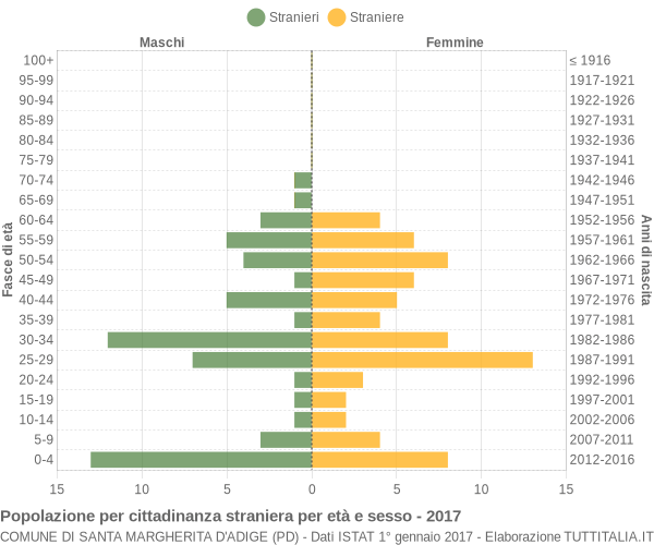 Grafico cittadini stranieri - Santa Margherita d'Adige 2017