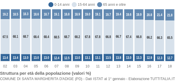 Grafico struttura della popolazione Comune di Santa Margherita d'Adige (PD)