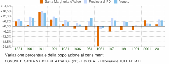 Grafico variazione percentuale della popolazione Comune di Santa Margherita d'Adige (PD)