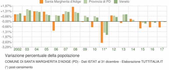 Variazione percentuale della popolazione Comune di Santa Margherita d'Adige (PD)