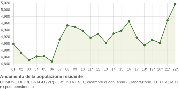 Andamento popolazione Comune di Tregnago (VR)