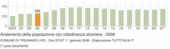 Grafico andamento popolazione stranieri Comune di Tregnago (VR)