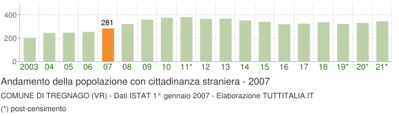 Grafico andamento popolazione stranieri Comune di Tregnago (VR)