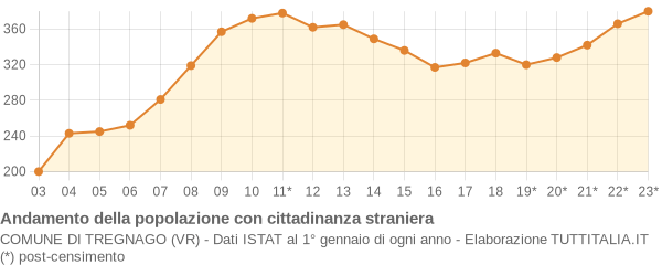 Andamento popolazione stranieri Comune di Tregnago (VR)