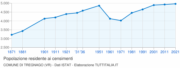 Grafico andamento storico popolazione Comune di Tregnago (VR)