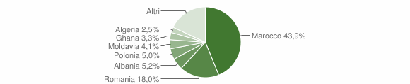 Grafico cittadinanza stranieri - Tregnago 2012