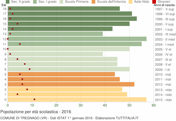 Grafico Popolazione in età scolastica - Tregnago 2016