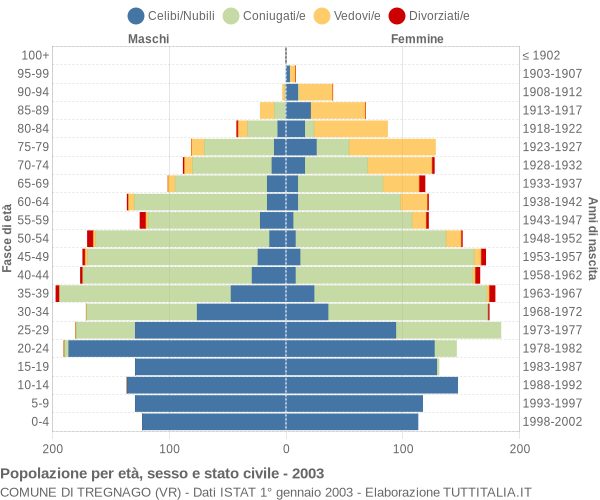 Grafico Popolazione per età, sesso e stato civile Comune di Tregnago (VR)