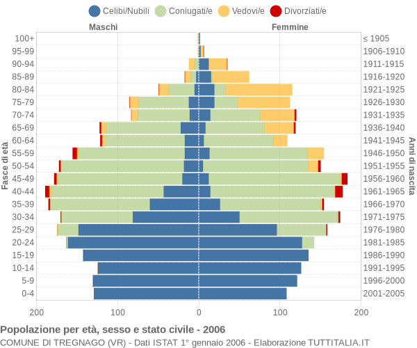 Grafico Popolazione per età, sesso e stato civile Comune di Tregnago (VR)