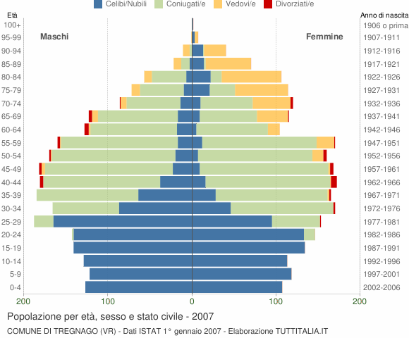 Grafico Popolazione per età, sesso e stato civile Comune di Tregnago (VR)