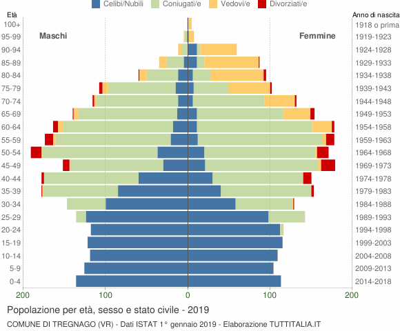 Grafico Popolazione per età, sesso e stato civile Comune di Tregnago (VR)