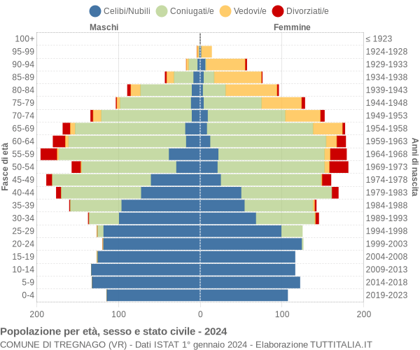 Grafico Popolazione per età, sesso e stato civile Comune di Tregnago (VR)