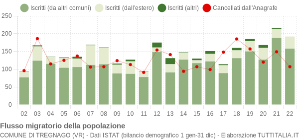 Flussi migratori della popolazione Comune di Tregnago (VR)