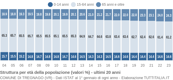 Grafico struttura della popolazione Comune di Tregnago (VR)